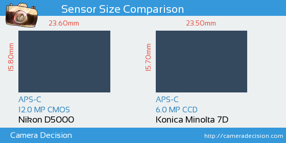 Nikon D5000 vs Konica Minolta 7D Sensor Size Comparison
