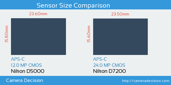 Nikon D5000 vs Nikon D7200 Sensor Size Comparison