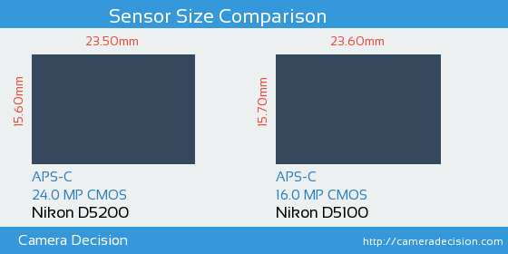 Nikon D5200 vs Nikon D5100 Sensor Size Comparison