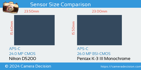 Nikon D5200 vs Pentax K-3 III Mono Sensor Size Comparison