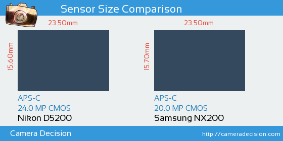 Nikon D5200 vs Samsung NX200 Sensor Size Comparison