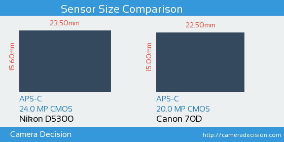 Nikon D5300 vs Canon 70D Sensor Size Comparison