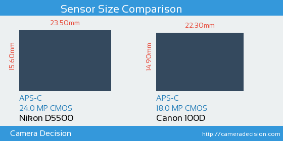 Nikon D5500 vs Canon 100D Sensor Size Comparison