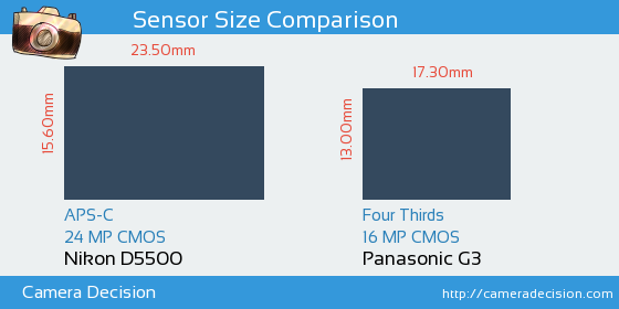 Nikon D5500 vs Panasonic G3 Sensor Size Comparison