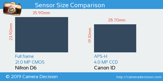 Nikon D6 vs Canon 1D Sensor Size Comparison