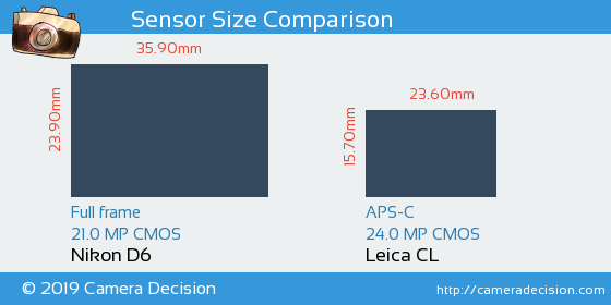 Nikon D6 vs Leica CL Sensor Size Comparison