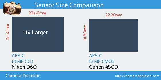 Nikon D60 vs Canon 450D Sensor Size Comparison