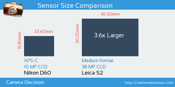 Nikon D60 vs Leica S2 Sensor Size Comparison