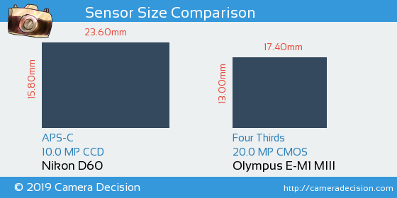 Nikon D60 vs Olympus E-M1 III Sensor Size Comparison