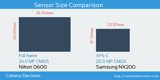 Nikon D600 vs Samsung NX200 Sensor Size Comparison