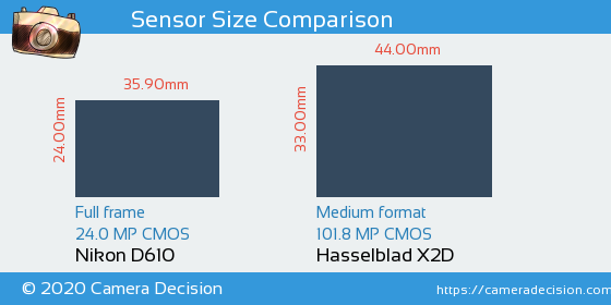 Nikon D610 vs Hasselblad X2D Sensor Size Comparison