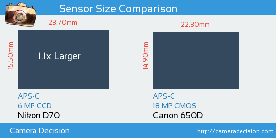 Nikon D70 vs Canon 650D Sensor Size Comparison
