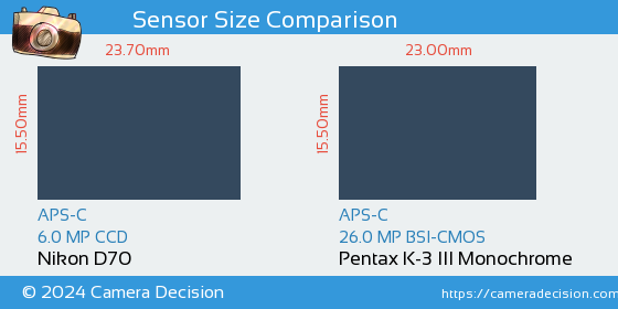 Nikon D70 vs Pentax K-3 III Mono Sensor Size Comparison