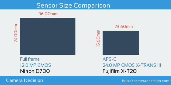 Nikon D700 vs Fujifilm X-T20 Sensor Size Comparison