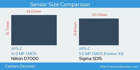 Nikon D7000 vs Sigma SD15 Sensor Size Comparison