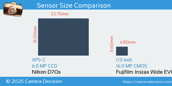 Nikon D70s vs Fujifilm Instax Wide EVO Sensor Size Comparison