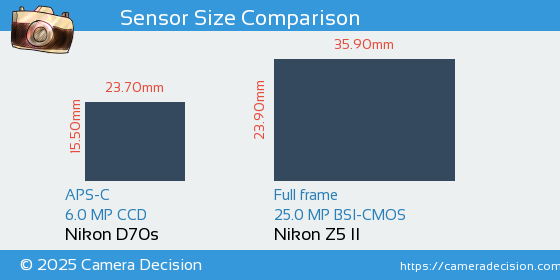 Nikon D70s vs Nikon Z5 II Sensor Size Comparison