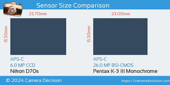 Nikon D70s vs Pentax K-3 III Mono Sensor Size Comparison