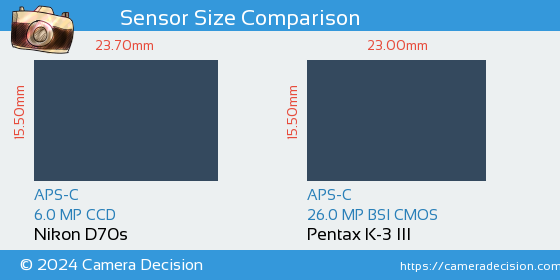 Nikon D70s vs Pentax K-3 III Sensor Size Comparison