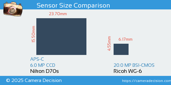 Nikon D70s vs Ricoh WG-6 Sensor Size Comparison