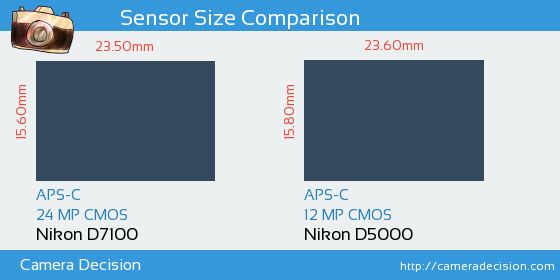 Nikon D7100 vs Nikon D5000 Sensor Size Comparison