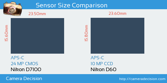 Nikon D7100 vs Nikon D60 Sensor Size Comparison