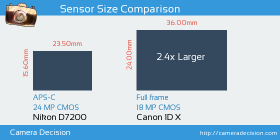Nikon D7200 vs Canon 1D X Sensor Size Comparison