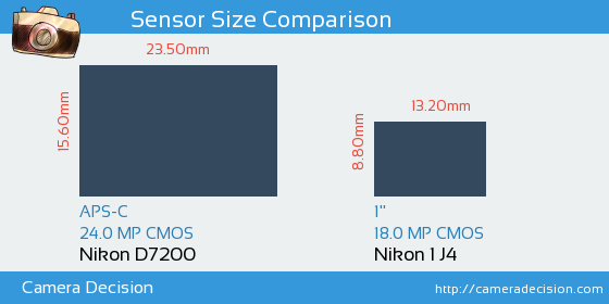 Nikon D7200 vs Nikon 1 J4 Sensor Size Comparison