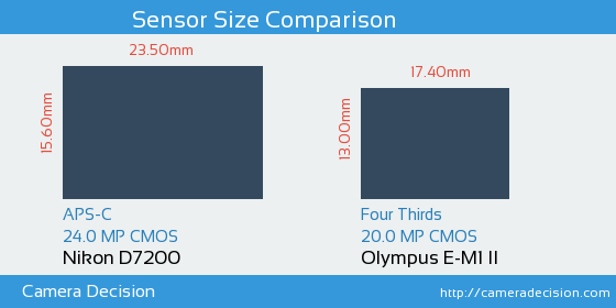 Nikon D7200 vs Olympus E-M1 II Sensor Size Comparison