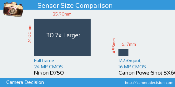 Nikon D750 vs Canon SX60 HS Sensor Size Comparison