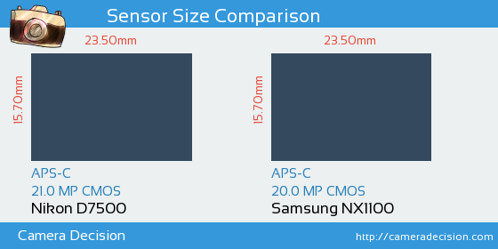 Nikon D7500 vs Samsung NX1100 Sensor Size Comparison