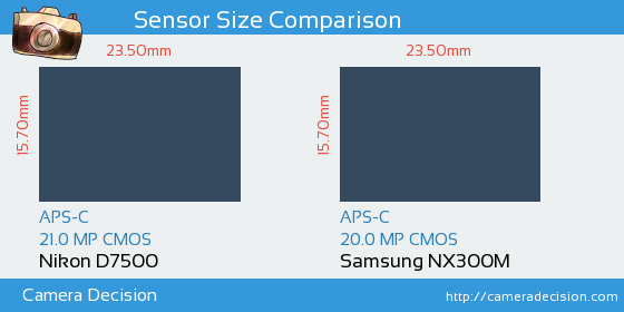 Nikon D7500 vs Samsung NX300M Sensor Size Comparison