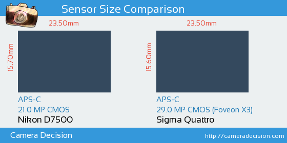 Nikon D7500 vs Sigma Quattro Sensor Size Comparison