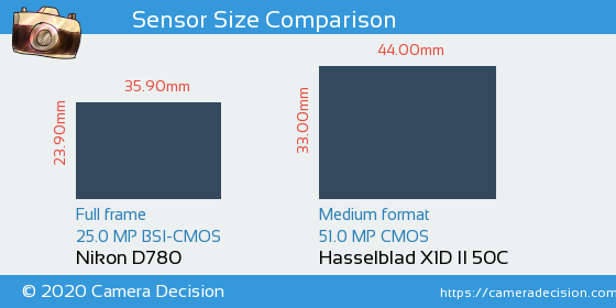 Nikon D780 vs Hasselblad X1D II Sensor Size Comparison