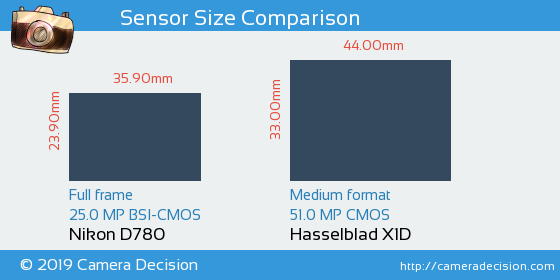 Nikon D780 vs Hasselblad X1D Sensor Size Comparison