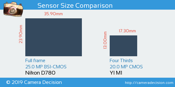 Nikon D780 vs YI M1 Sensor Size Comparison