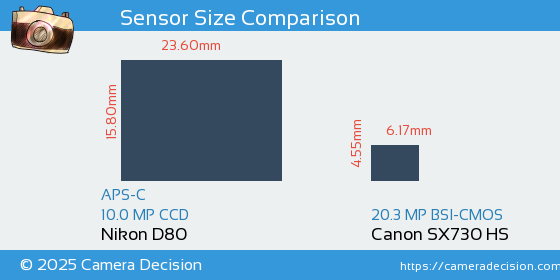 Nikon D80 vs Canon SX730 HS Sensor Size Comparison