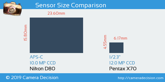 Nikon D80 vs Pentax X70 Sensor Size Comparison