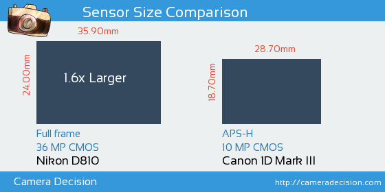 Nikon D810 vs Canon 1D MIII Sensor Size Comparison