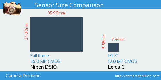 Nikon D810 vs Leica C Sensor Size Comparison