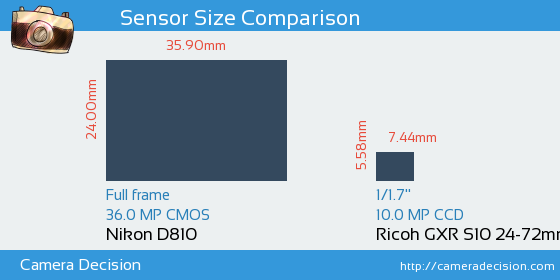 Nikon D810 vs Ricoh GXR S10 24-72mm Sensor Size Comparison
