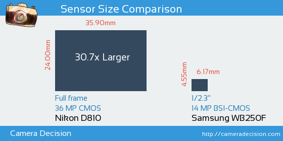 Nikon D810 vs Samsung WB250F Sensor Size Comparison