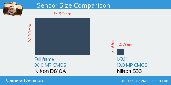Nikon D810A vs Nikon S33 Sensor Size Comparison