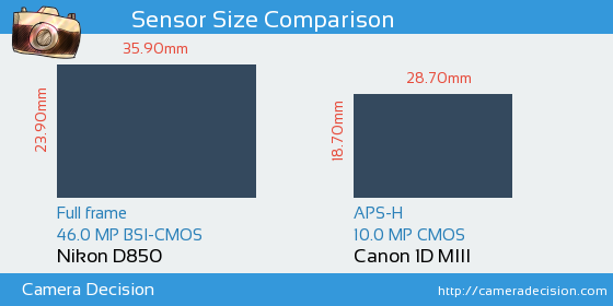 Nikon D850 vs Canon 1D MIII Sensor Size Comparison