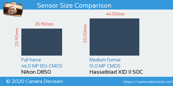 Nikon D850 vs Hasselblad X1D II Sensor Size Comparison