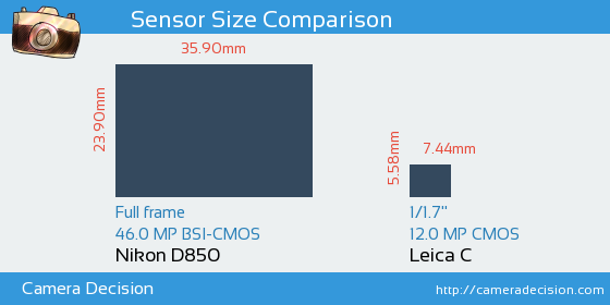 Nikon D850 vs Leica C Sensor Size Comparison