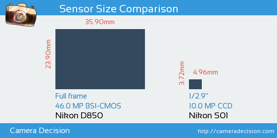 Nikon D850 vs Nikon S01 Sensor Size Comparison