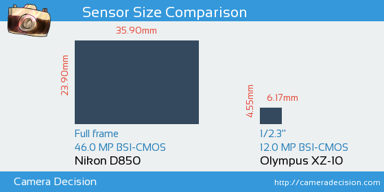 Nikon D850 vs Olympus XZ-10 Sensor Size Comparison