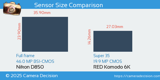 Nikon D850 vs RED Komodo 6K Sensor Size Comparison