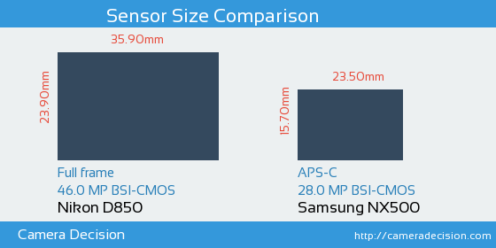 Nikon D850 vs Samsung NX500 Sensor Size Comparison